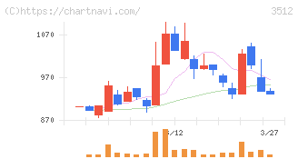 日本フエルト(3512)の日足チャート
