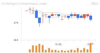 テルマー湯ホールディングス(3521)の日足チャート