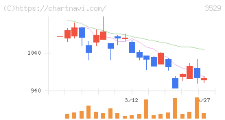 アツギ(3529)の日足チャート