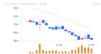 ＬＯＩＶＥ(352A)の日足チャート