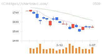 ＪＭホールディングス(3539)の日足チャート