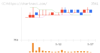 農業総合研究所(3541)の日足チャート