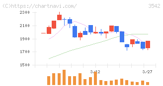 ベガコーポレーション(3542)の日足チャート