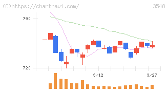 バロックジャパンリミテッド(3548)の日足チャート