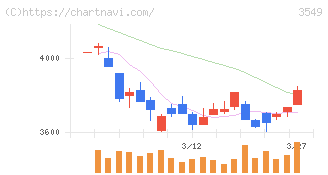 クスリのアオキホールディングス(3549)の日足チャート