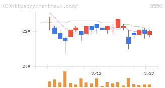スタジオアタオ(3550)の日足チャート