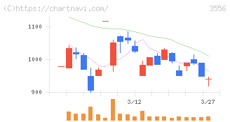 リネットジャパングループ(3556)の日足チャート