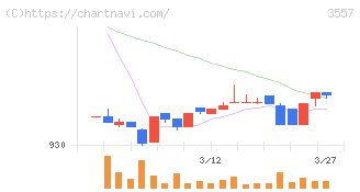 ユナイテッド＆コレクティブ(3557)の日足チャート