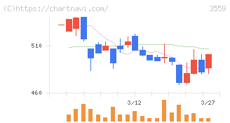 ピーバンドットコム(3559)の日足チャート