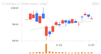 ＦＯＯＤ　＆　ＬＩＦＥ　ＣＯＭＰＡＮＩＥＳ(3563)の日足チャート