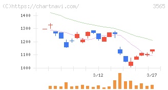 アセンテック(3565)の日足チャート