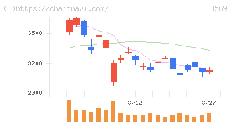 セーレン(3569)の日足チャート