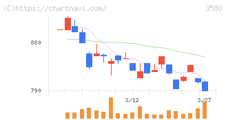 小松マテーレ(3580)の日足チャート