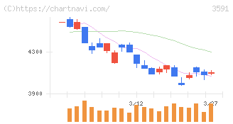 ワコールホールディングス(3591)の日足チャート