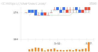 山喜(3598)の日足チャート