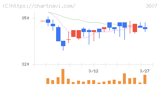 クラウディアホールディングス(3607)の日足チャート