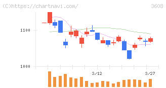 ＴＳＩホールディングス(3608)の日足チャート