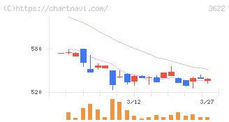ネットイヤーグループ(3622)の日足チャート