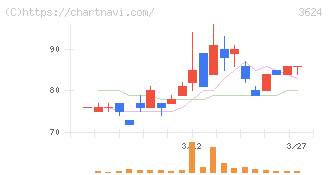 アクセルマーク(3624)の日足チャート