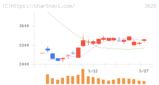 ＴＩＳ(3626)の日足チャート
