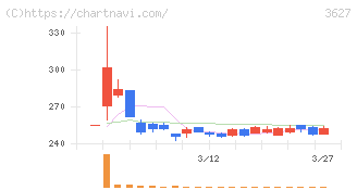 テクミラホールディングス(3627)の日足チャート