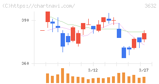 グリーホールディングス(3632)の日足チャート