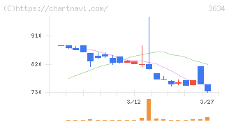 ソケッツ(3634)の日足チャート