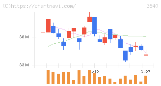電算(3640)の日足チャート