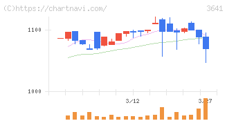 パピレス(3641)の日足チャート