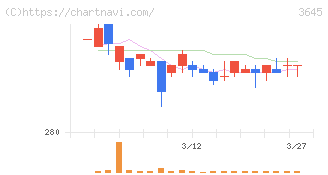 メディカルネット(3645)の日足チャート