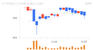 駅探(3646)の日足チャート