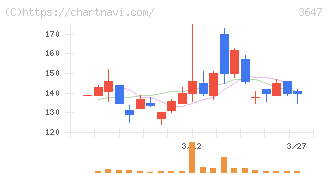 アスリナ(3647)の日足チャート