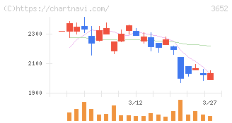 ディジタルメディアプロフェッショナル(3652)の日足チャート