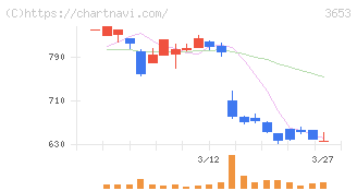 モルフォ(3653)の日足チャート