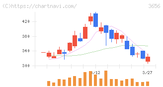 ＫＬａｂ(3656)の日足チャート