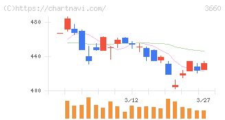 アイスタイル(3660)の日足チャート