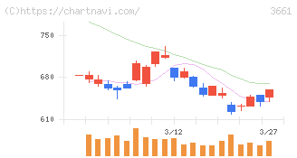 エムアップホールディングス(3661)の日足チャート