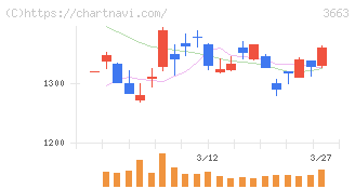 セルシス(3663)の日足チャート