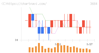 モブキャストホールディングス(3664)の日足チャート
