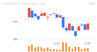 エニグモ(3665)の日足チャート