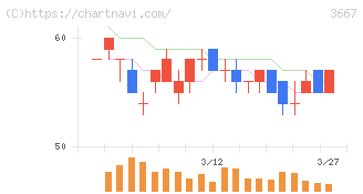 ｅｎｉｓｈ(3667)の日足チャート
