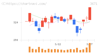 ソフトマックス(3671)の日足チャート
