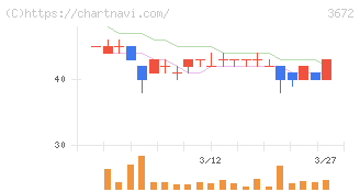 オルトプラス(3672)の日足チャート