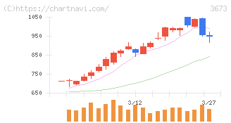 ブロードリーフ(3673)の日足チャート