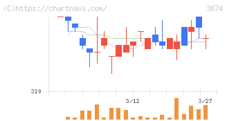 オークファン(3674)の日足チャート