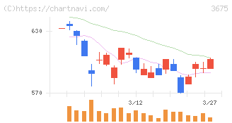 クロス・マーケティンググループ(3675)の日足チャート