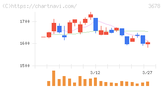 メディアドゥ(3678)の日足チャート
