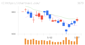 じげん(3679)の日足チャート