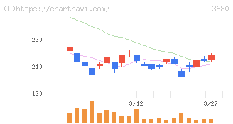 ホットリンク(3680)の日足チャート