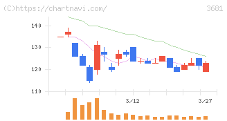 ブイキューブ(3681)の日足チャート